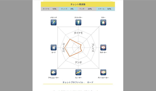 タレントダイナミクス結果